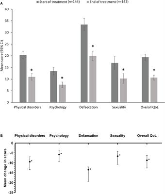 Effects of a sucralfate-containing ointment on quality of life and symptoms associated with hemorrhoidal disease: patient-reported results of a Slovakian, pharmacist-led observational survey